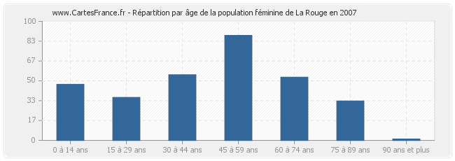 Répartition par âge de la population féminine de La Rouge en 2007